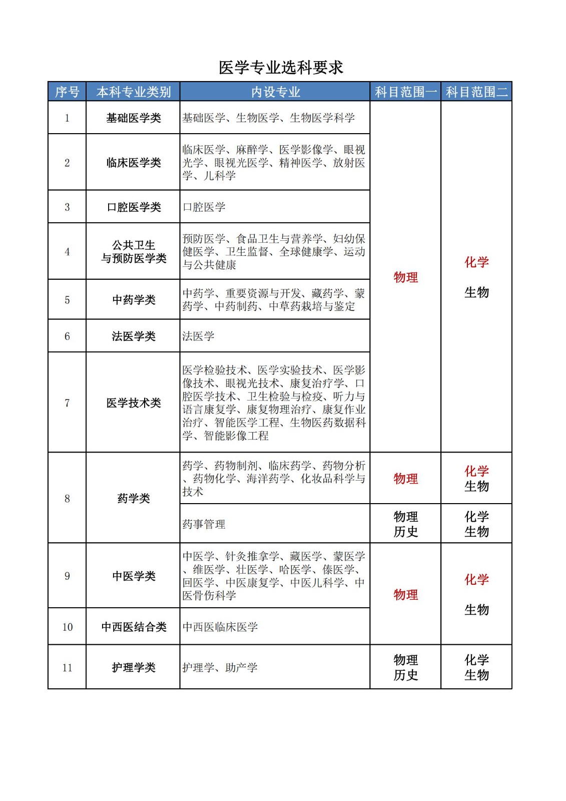 医学专业选科要求_00.jpg