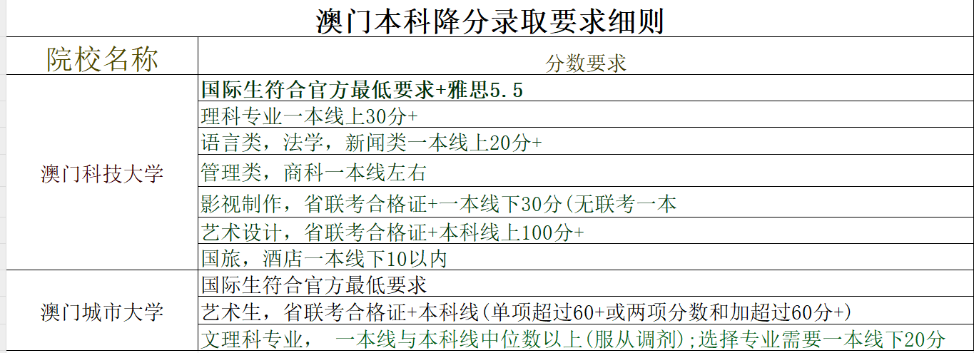 澳门本科降分录取要求细则.png